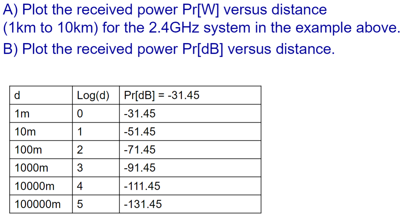 Solved A) ﻿Plot the received power Pr[W] ﻿versus | Chegg.com