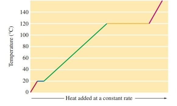 Solved Use The Heating–cooling Curve Below To Answer The | Chegg.com