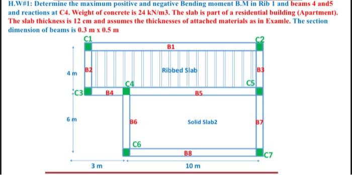 Solved H.W#1: Determine the maximum positive and negative | Chegg.com