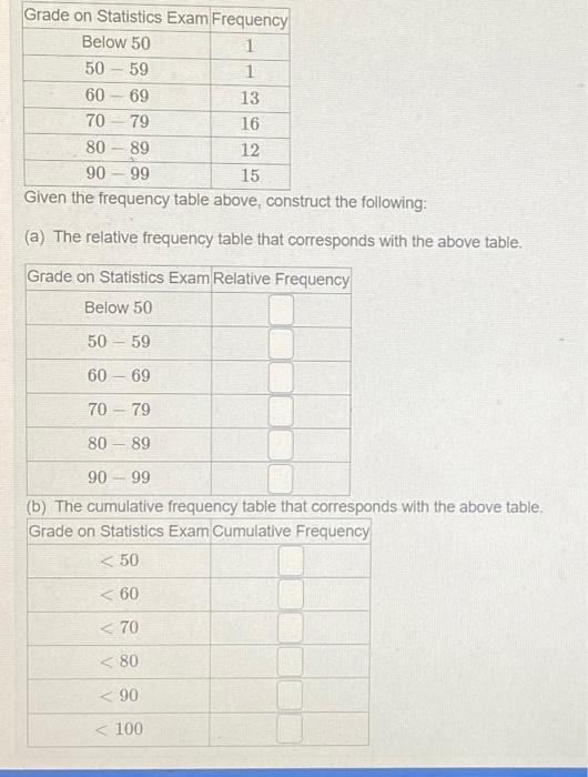 Solved Given the frequency table above, construct the | Chegg.com