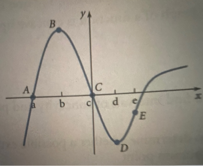 Solved Use the attached graph to answer the following | Chegg.com