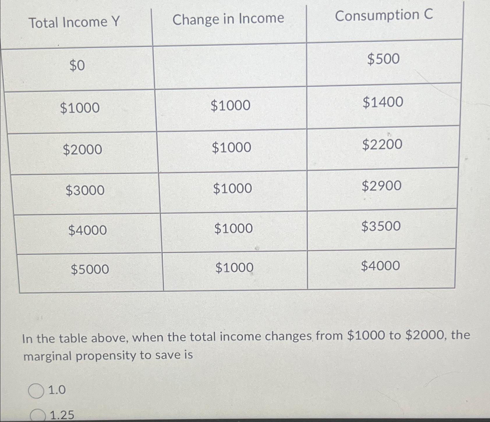 Solved \table[[Total Income Y,Change in Income,Consumption | Chegg.com