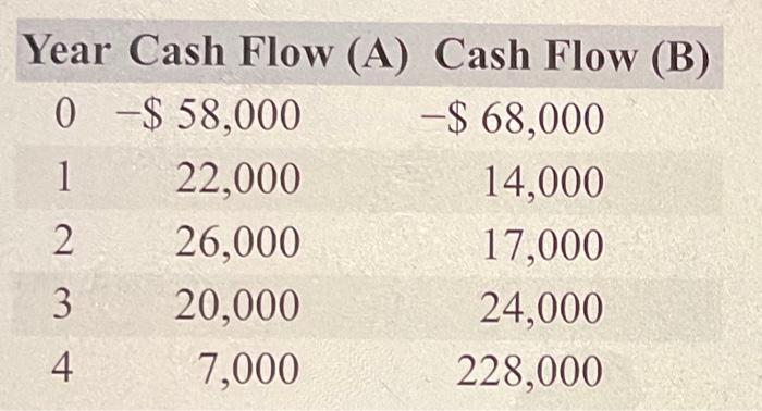 Solved Year Cash Flow (A) Cash Flow (B) 0 $ 58,000 -$ 68,000 | Chegg.com