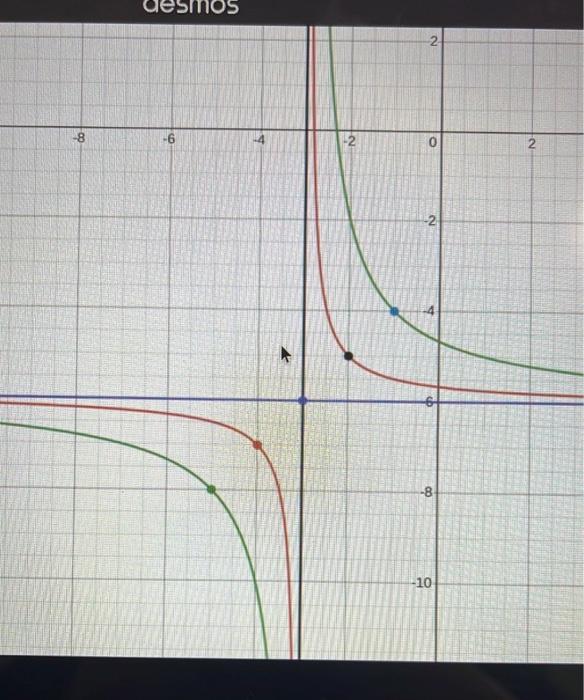 Solved Given The Graph Of A Transformed Rational Function | Chegg.com