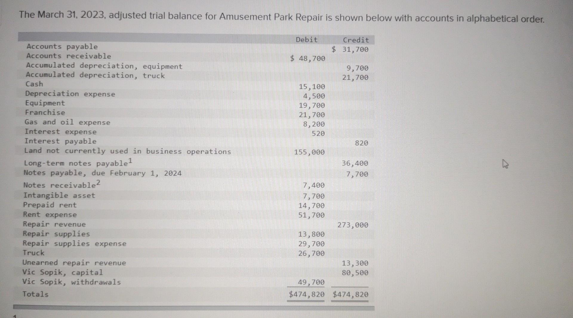 The March 31, 2023, adjusted trial balance for Amusement Park Repair is shown below with accounts in alphabetical order.