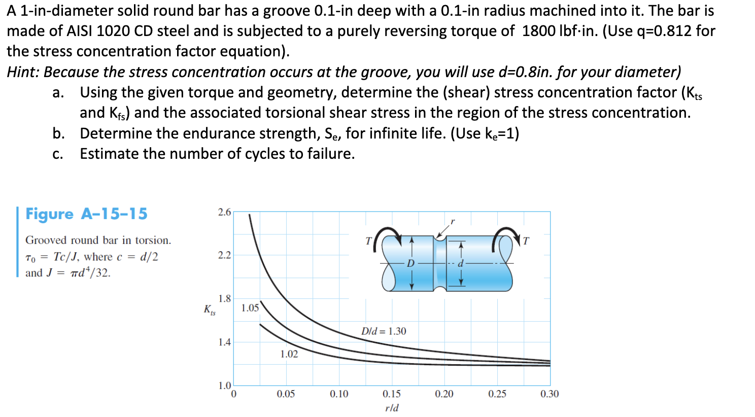 Solved A 1-in-diameter solid round bar has a groove 0.1-in | Chegg.com