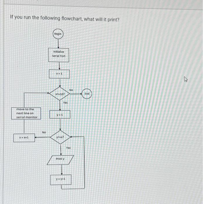 Solved If you run the following flowchart, what will it | Chegg.com