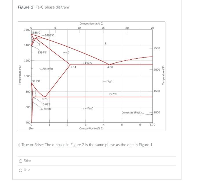 Figure 2: Fe−C phase diagram a) True or False: The a | Chegg.com