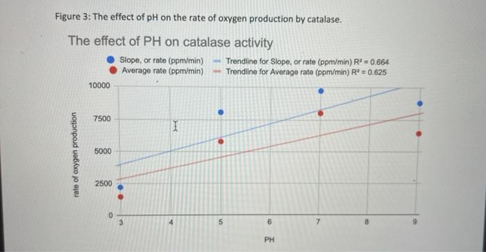 Figure 3: The effect of pH on the rate of oxygen | Chegg.com