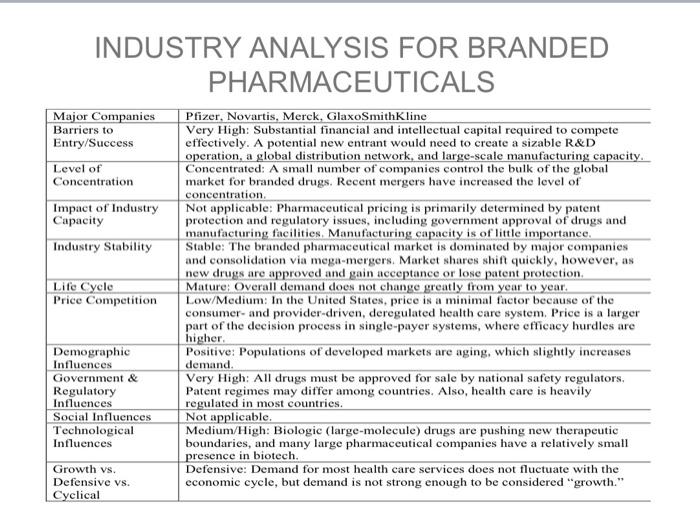 INDUSTRY ANALYSIS FOR BRANDED PHARMACEUTICALS