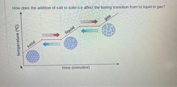 Solved How does the addition of salt to solid ice affect the | Chegg.com