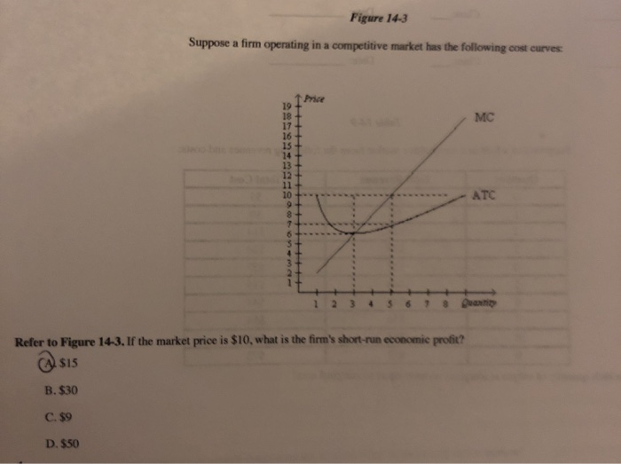 Solved Figure 14-3 Suppose a firm operating in a competitive | Chegg.com