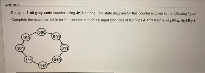 Solved Question 1 Design a 3-bit gray code counter using JK | Chegg.com