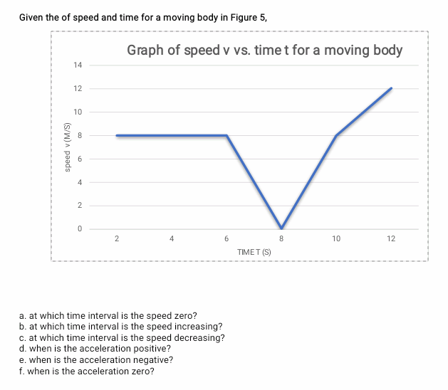 Solved Given the of speed and time for a moving body in | Chegg.com