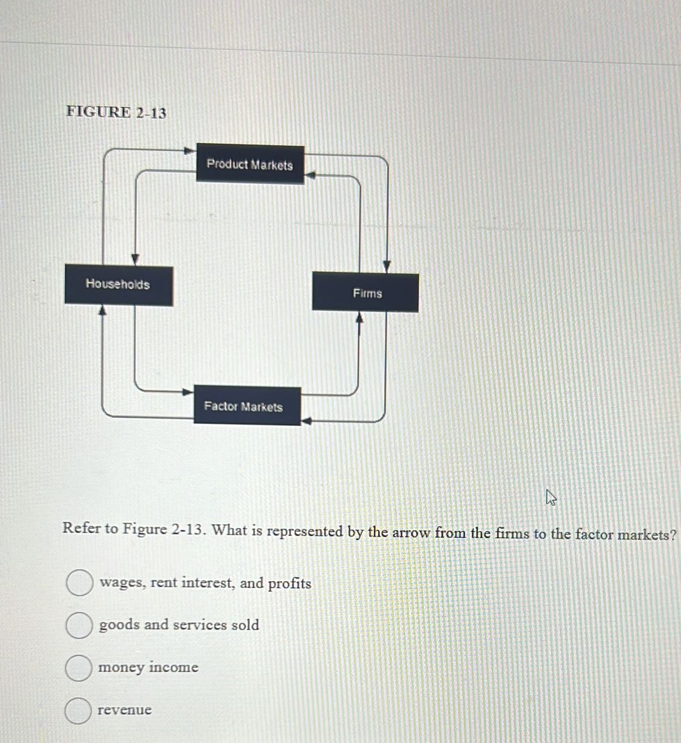Solved FIGURE 2-13Refer to Figure 2-13. ﻿What is represented | Chegg.com