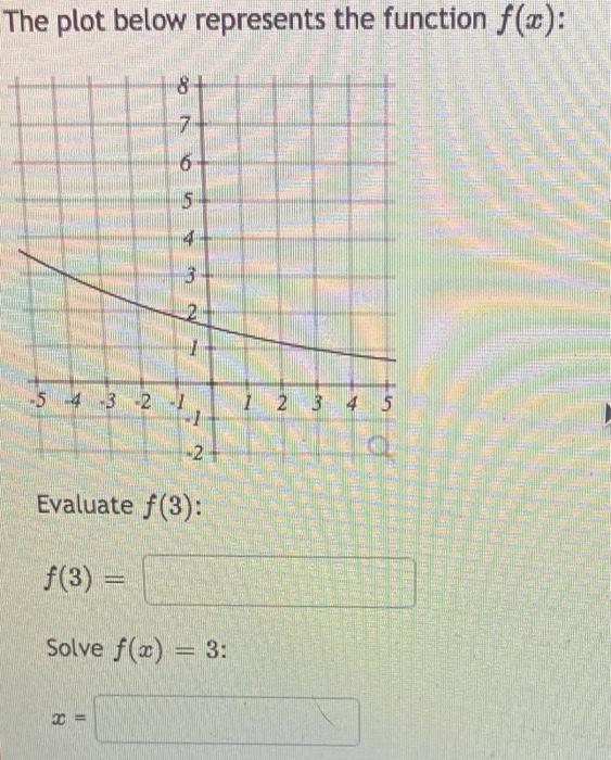 Solved The plot below represents the function f(a): 8- 7 7 6 | Chegg.com