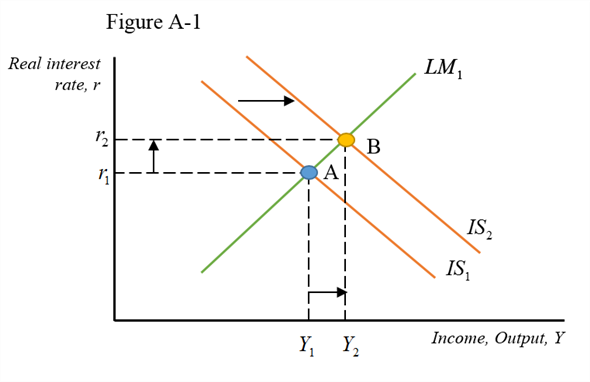 Solved: Chapter 12 Problem 2P Solution | Macroeconomics 10e ...