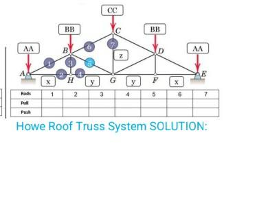 Howe Roof Truss System SOLUTION: