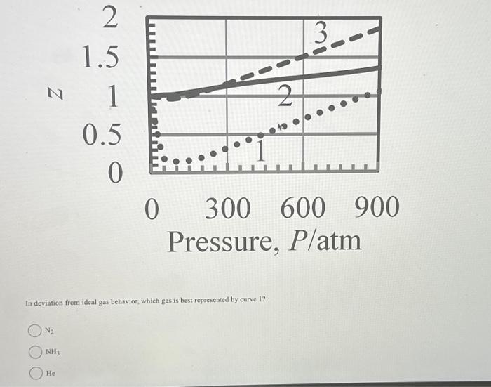 Solved In deviation from ideal gas behavior, which gas is