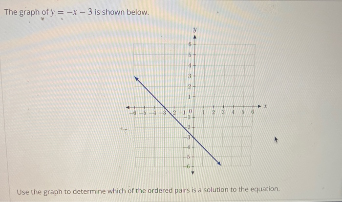 Solved The graph of y = -x – 3 is shown below. 6 5 4 3 2 1 2 | Chegg.com