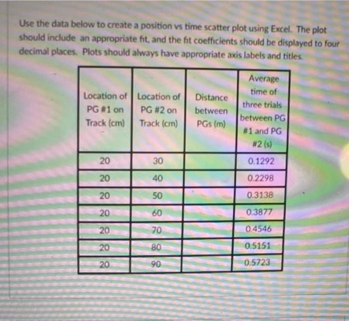 Solved Use the data below to create a position vs time | Chegg.com