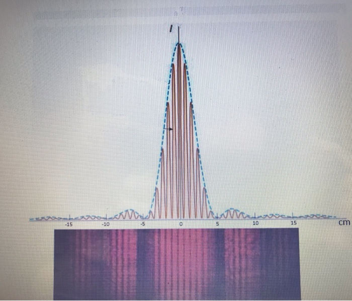 Solved The Figure Below Shows The Intensity Distribution On | Chegg.com