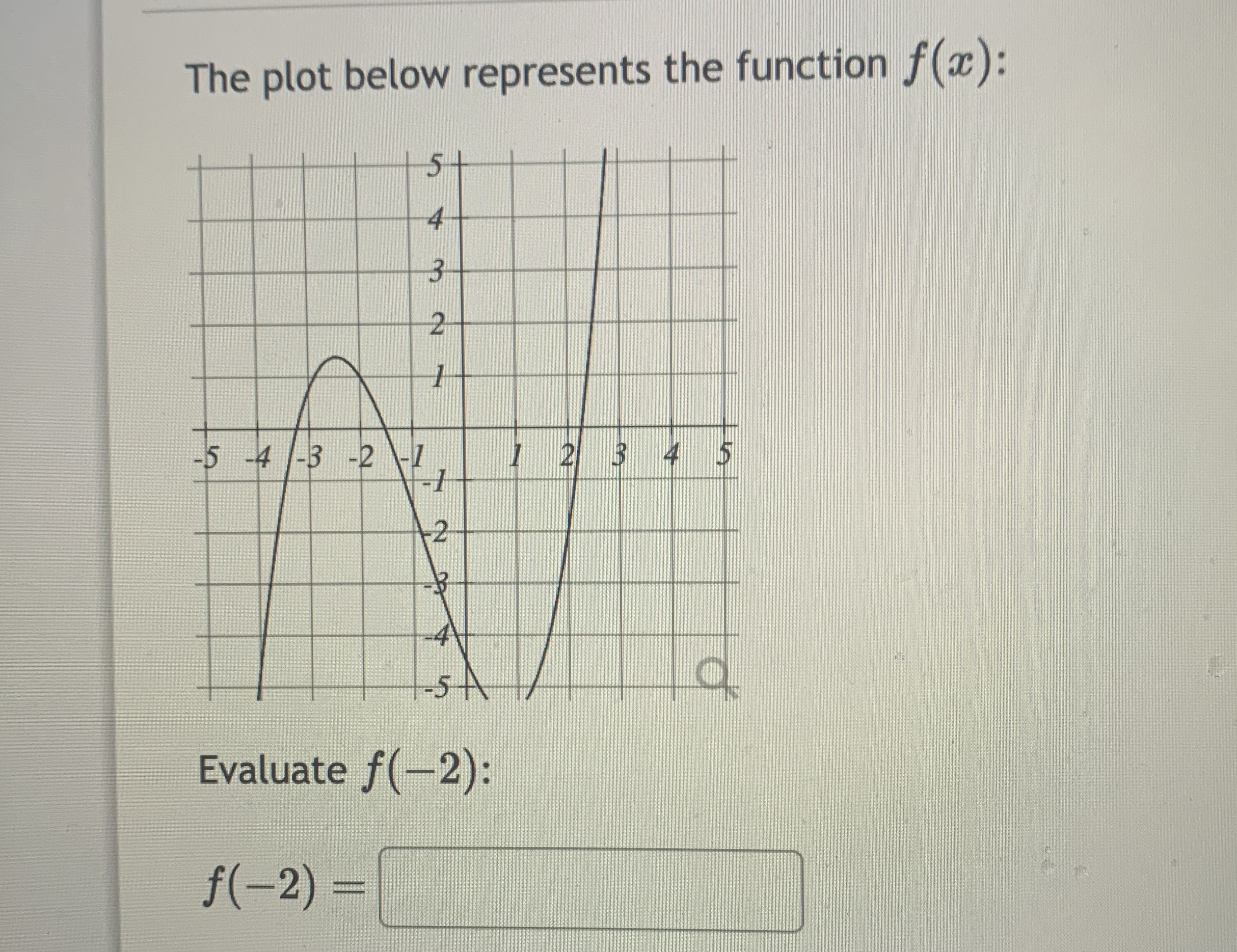 Solved The plot below represents the function f(x) | Chegg.com