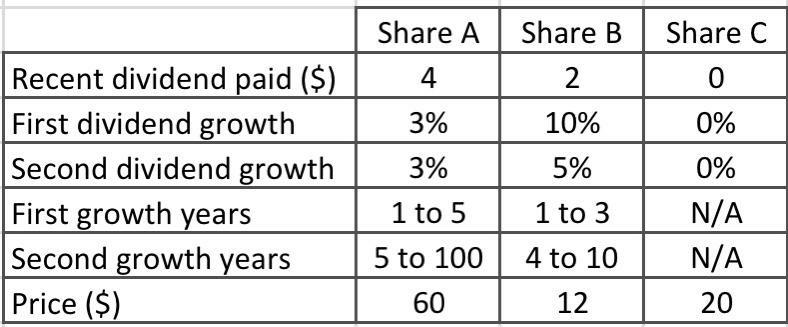 Share A Share B Share C 4 2 0 3% 10% 0% 3% 5% Recent dividend paid ($) First dividend growth Second dividend growth First gro