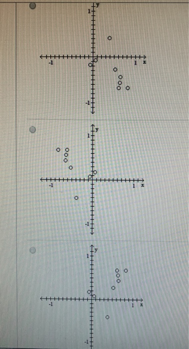 Solved Construct a scatterplot for the given data. x 0.82 | Chegg.com