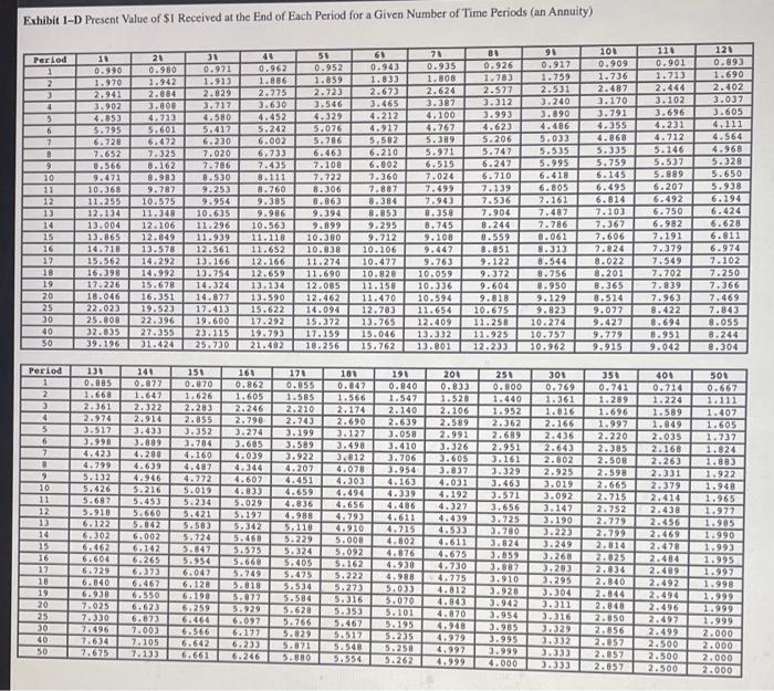 Solved Using time value of money tables (Exhibit 1:A. | Chegg.com