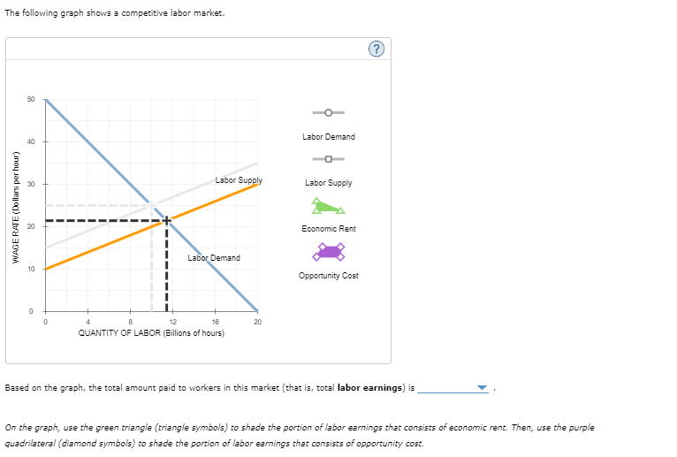 The following graph shows a competitive labor | Chegg.com