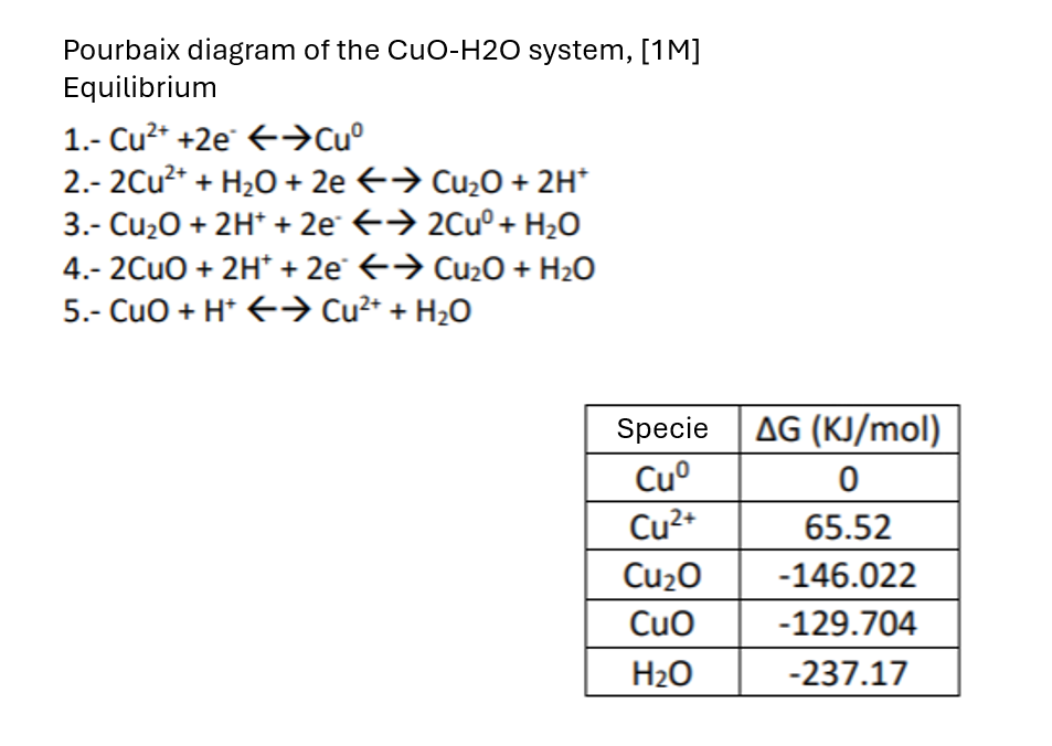 Solved Pourbaix diagram of the CuO-H2O ﻿system, | Chegg.com