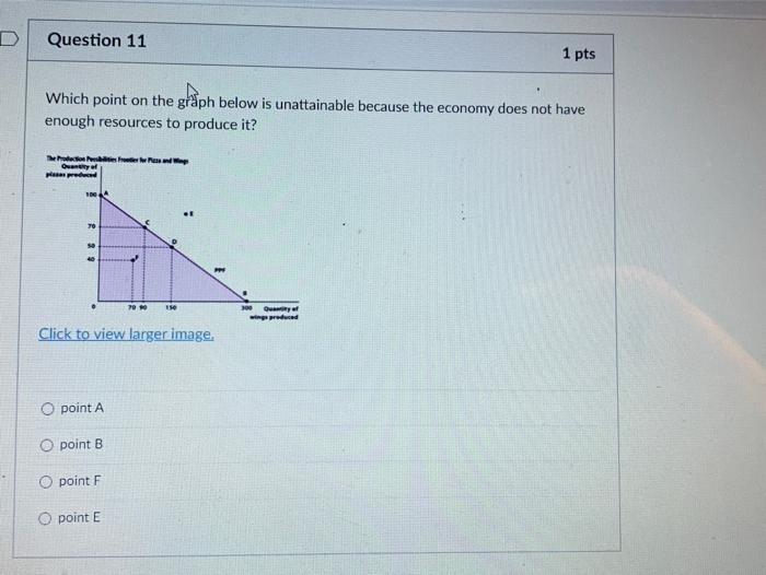 Solved D Question 11 1 pts Which point on the graph below is | Chegg.com