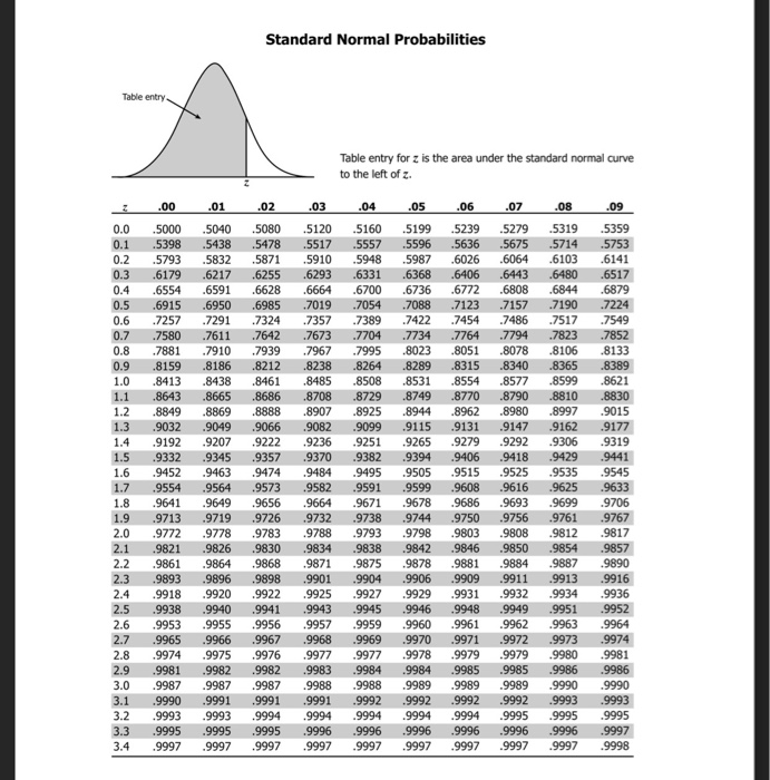 Solved Use ONLY the Standard Normal Tables to answer the
