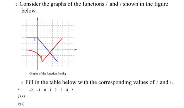 Solved 2. Consider the graphs of the functions f and g shown | Chegg.com