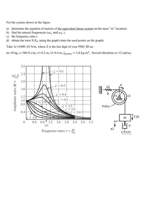 Solved For the system shown in the figure a) determine the | Chegg.com