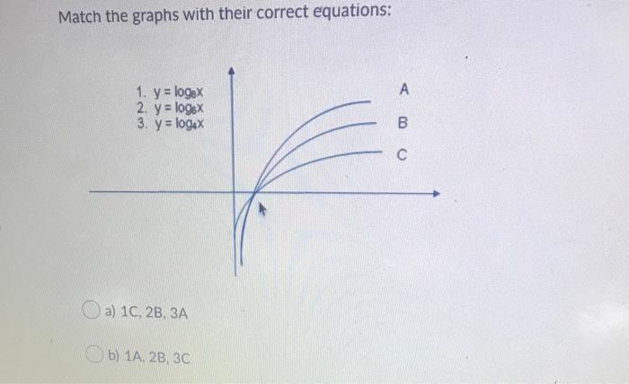 Solved Match the graphs with their correct equations: А 1. y | Chegg.com