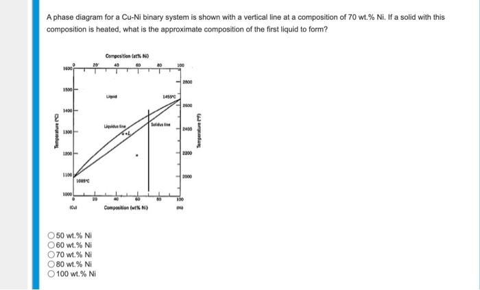 Solved A phase diagram for a Cu-Ni binary system is shown | Chegg.com