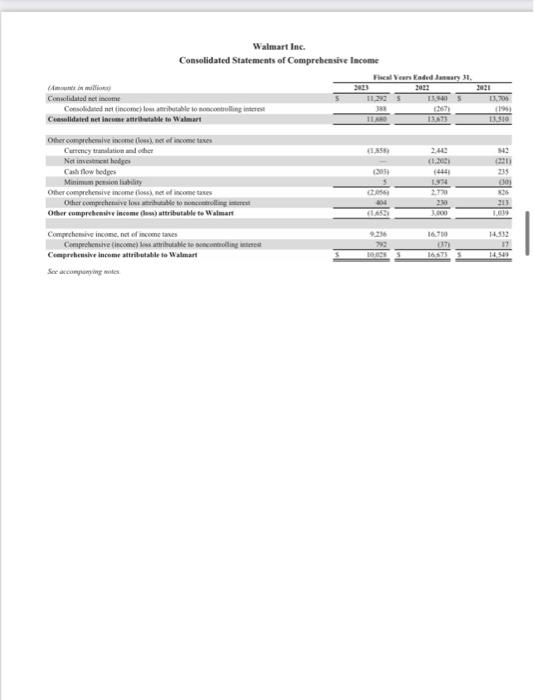 Walmart Inc. Consolidated Statements of Cash | Chegg.com