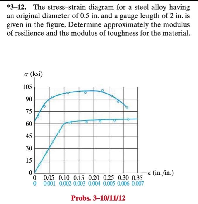 [Solved] *312. The stressstrain diagram for a steel allo