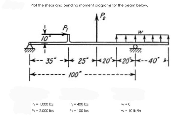 Solved Plot the shear and bending moment diagrams for the | Chegg.com