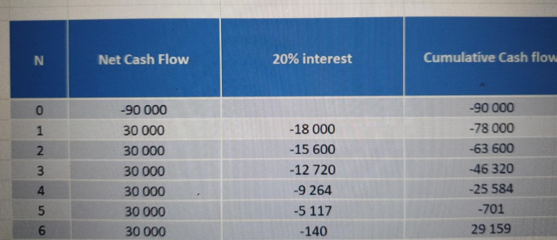 Solved whats the discounted payback period? what formula do | Chegg.com