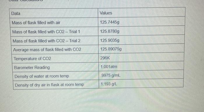 Data
Values
Mass of flask filled with air
125.74459
Mass of flask filled with CO2- Trial 1
125.8780g
Mass of flask filled wit