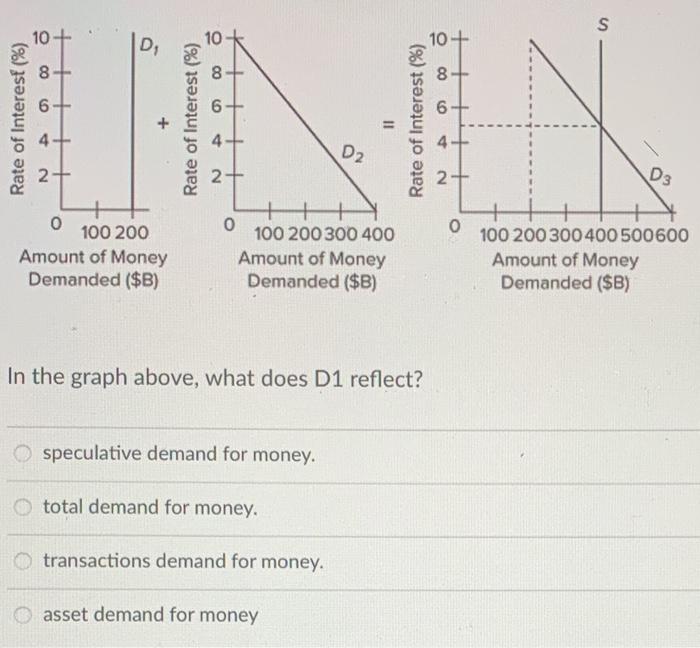 Solved s 10 D 10 8 Rate of Interest () D2 N 2 D3 o 0 100