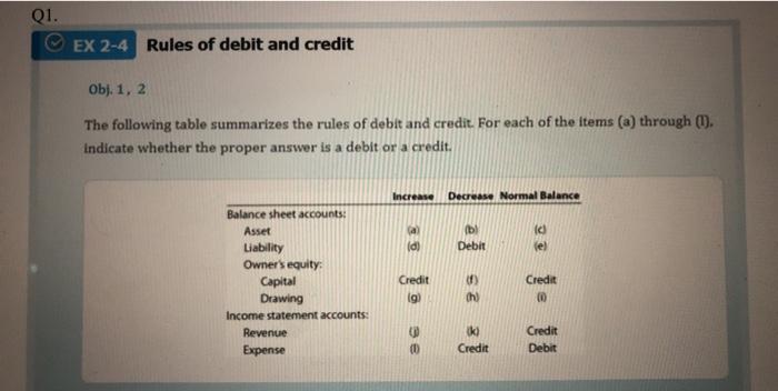 Solved Q1. EX 2-4 Rules of debit and credit Obj. 1, 2 The | Chegg.com