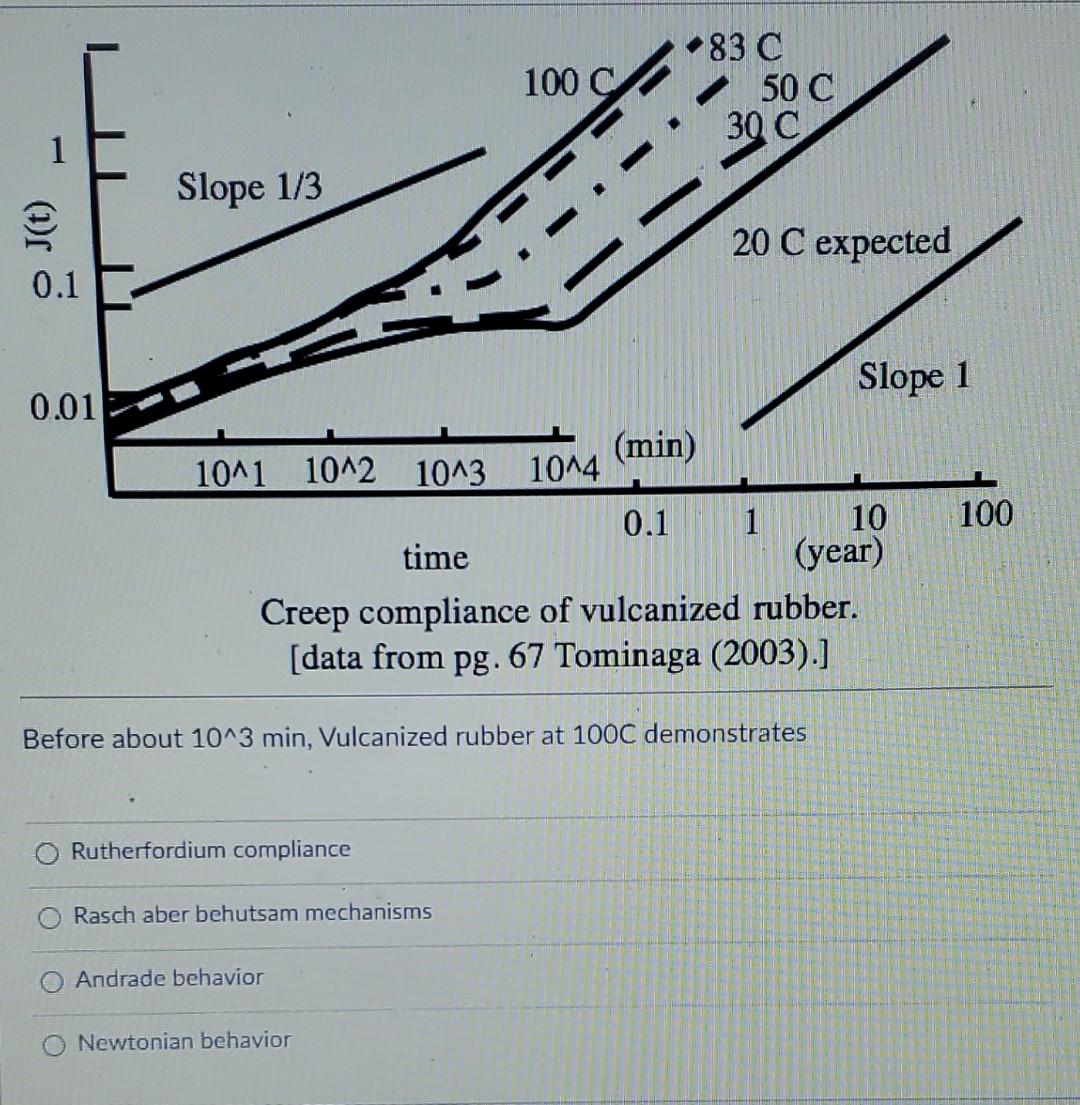 Solved m. Creep compliance log D. (1/GPa) 0 25 °C - 76 °C | Chegg.com