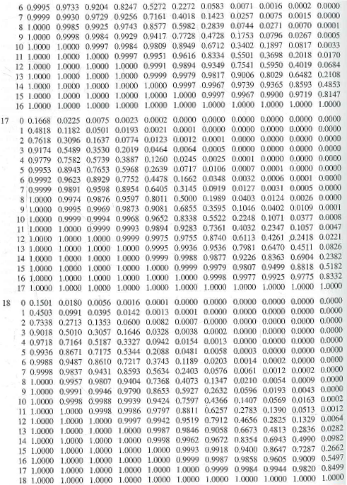 Solved: Let X Be Binomial With Parameters N = 15 And P = .2.(a 678