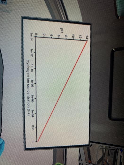 Solved How would the graph for OH look like? Click where the | Chegg.com