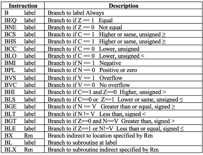 Solved Refer the the following table to write a program | Chegg.com