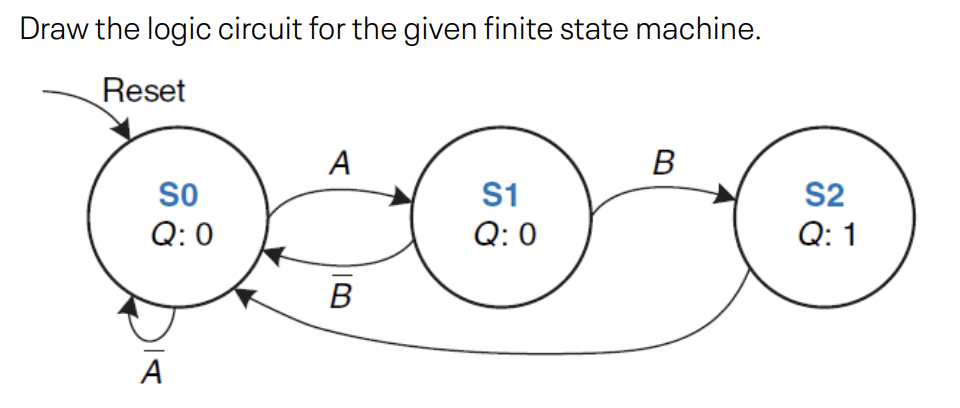 Solved Draw the logic circuit for the given finite state | Chegg.com
